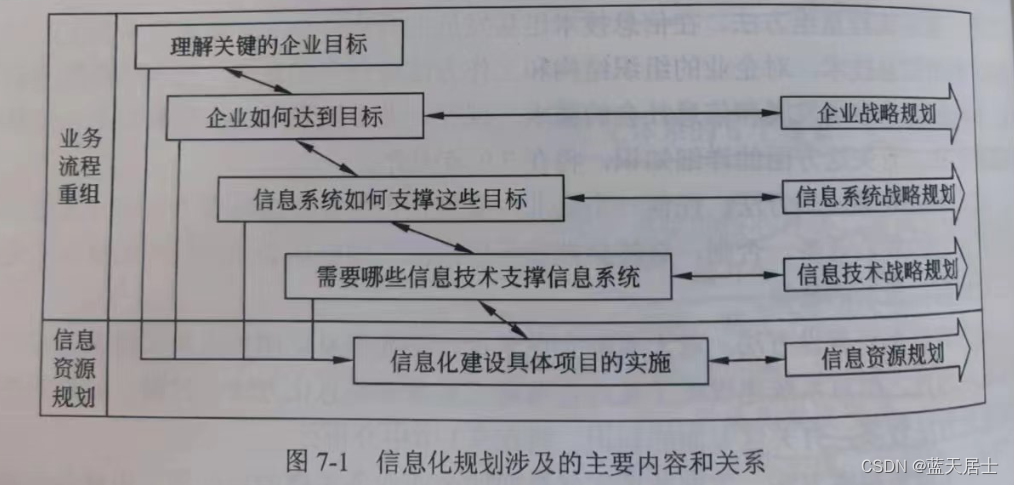 软考 系统分析师系列知识点之企业信息化规划（1）