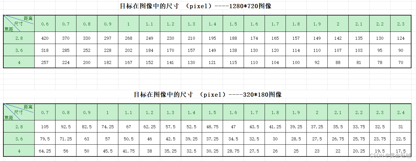 【调研分析】目标在不同焦距和距离下与画面的比例（2.8-3.6-4.0）