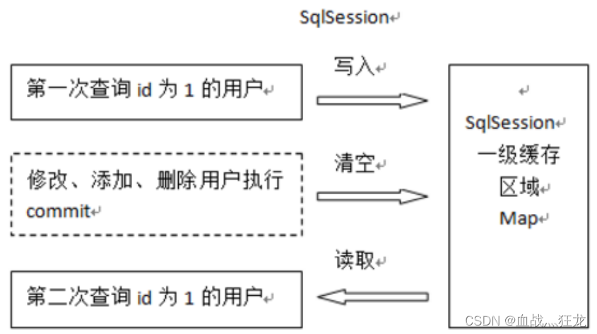 十一.MyBatis的缓存