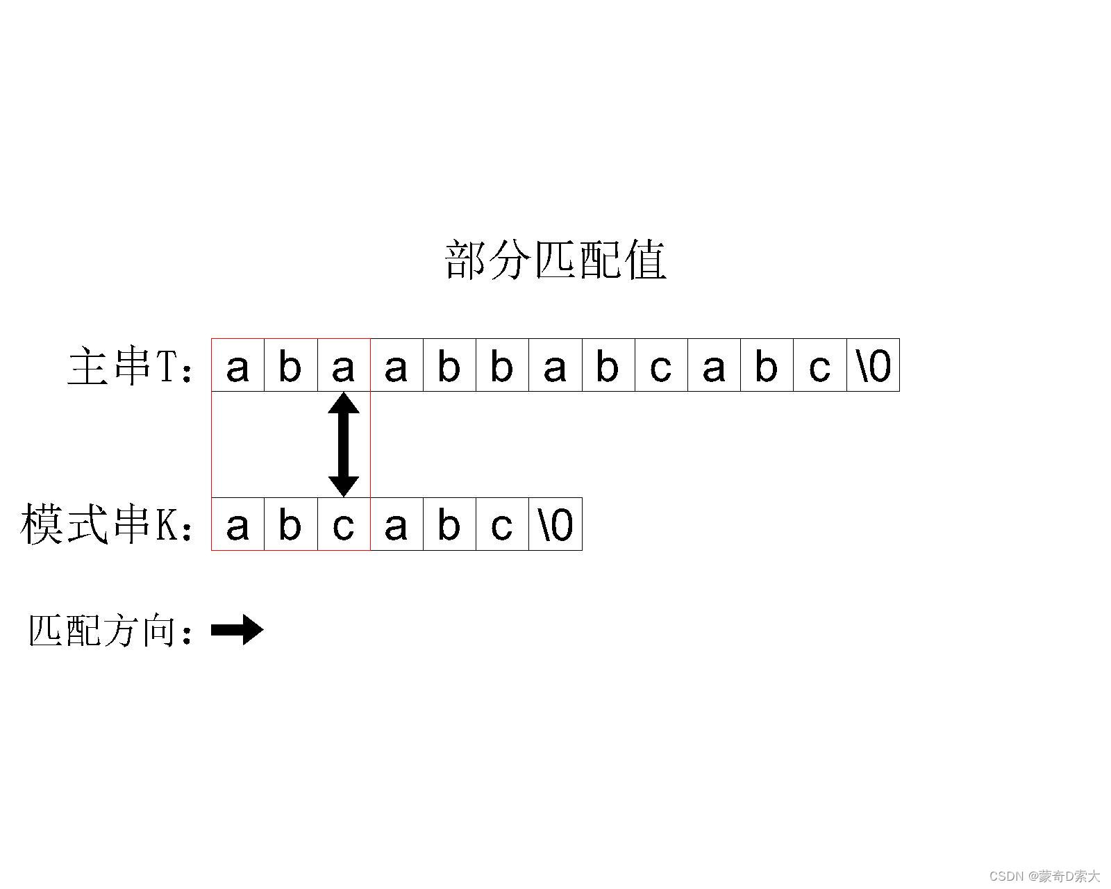 部分匹配值