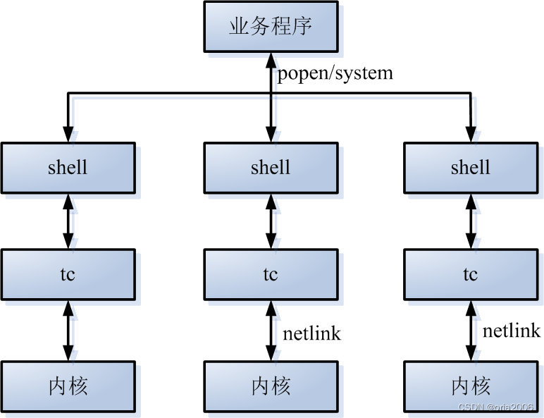 优化iproute2中的tc流控规则下发机制