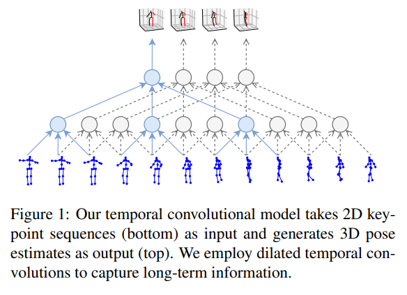在视频中使用时间卷积和半监督训练进行三维人体姿态估计