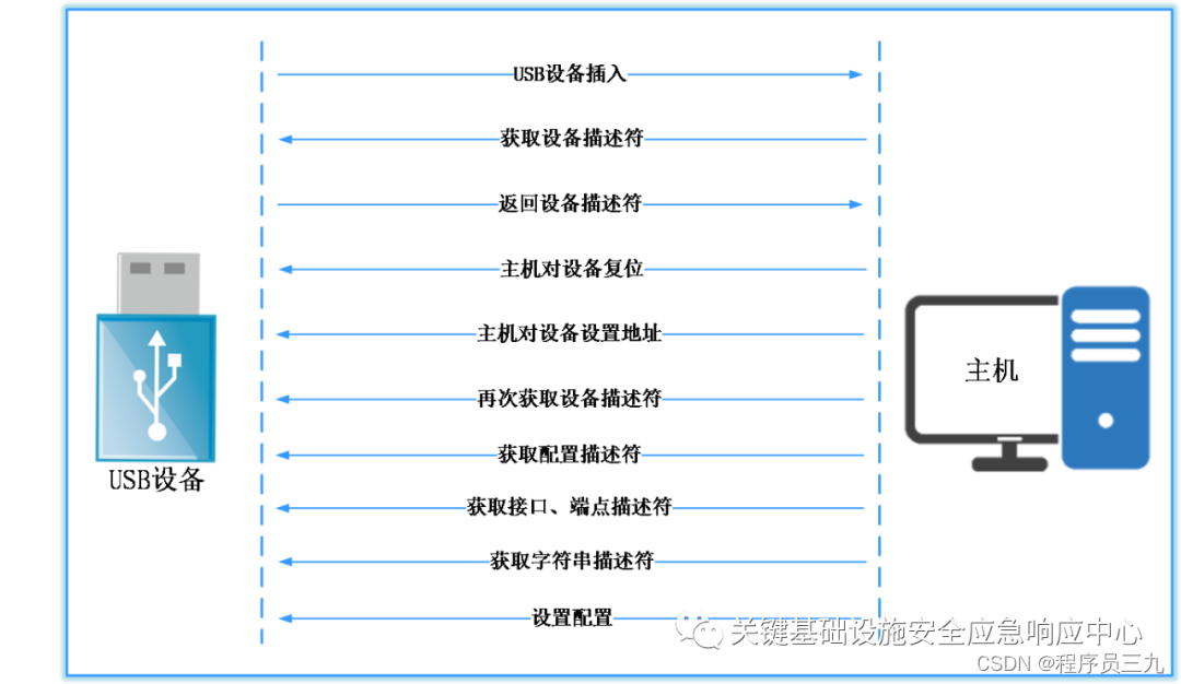 工控网络安全面临的挑战有几种_工控网络安全厂商排名_工控网络安全