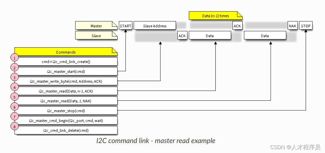 【ESP32 IDF】I2C的使用