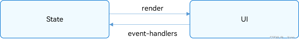 【<span style='color:red;'>鸿蒙</span><span style='color:red;'>开发</span>】<span style='color:red;'>第</span>九<span style='color:red;'>章</span> <span style='color:red;'>ArkTS</span><span style='color:red;'>语言</span><span style='color:red;'>UI</span><span style='color:red;'>范式</span>-<span style='color:red;'>状态</span><span style='color:red;'>管理</span>（一）