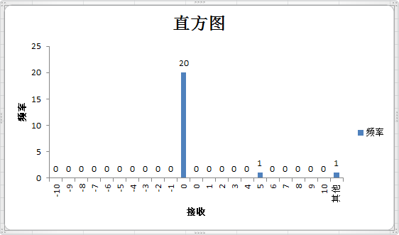 Microsoft Excel 直方图