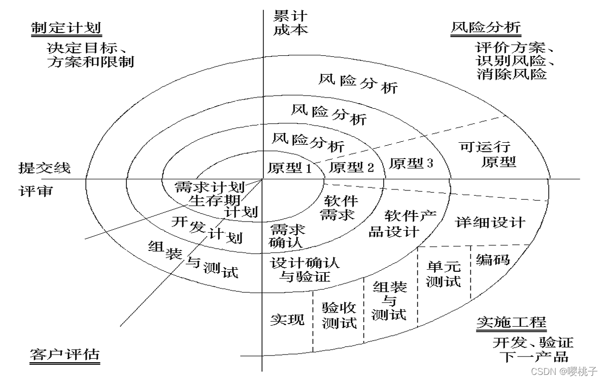 软件工程复习笔记