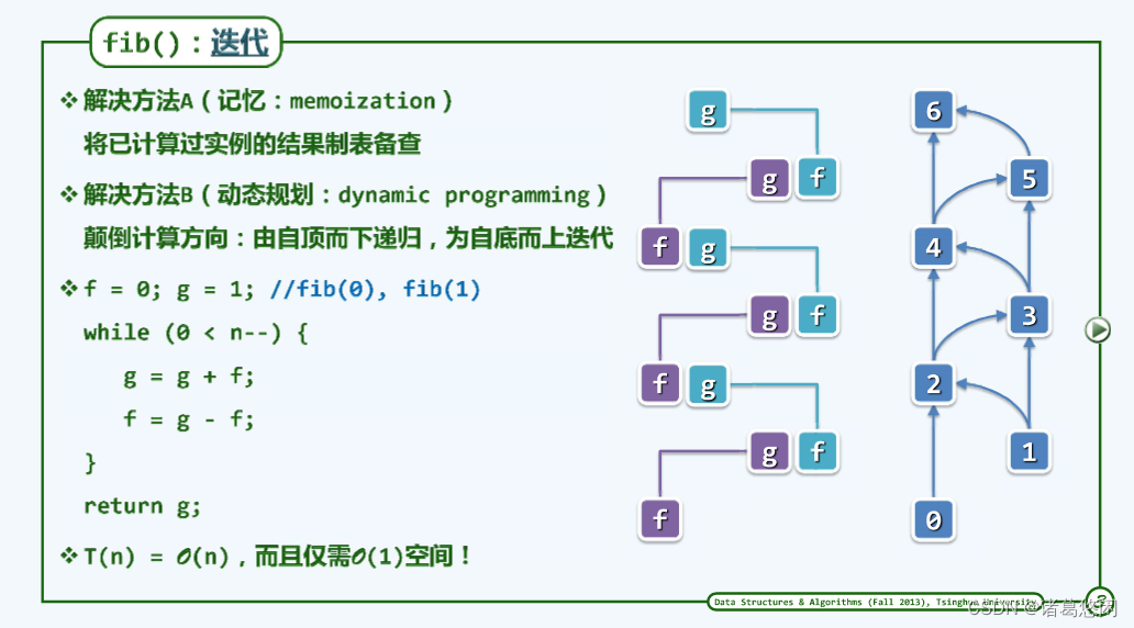 【数据结构（邓俊辉）学习笔记】绪论05——动态规划