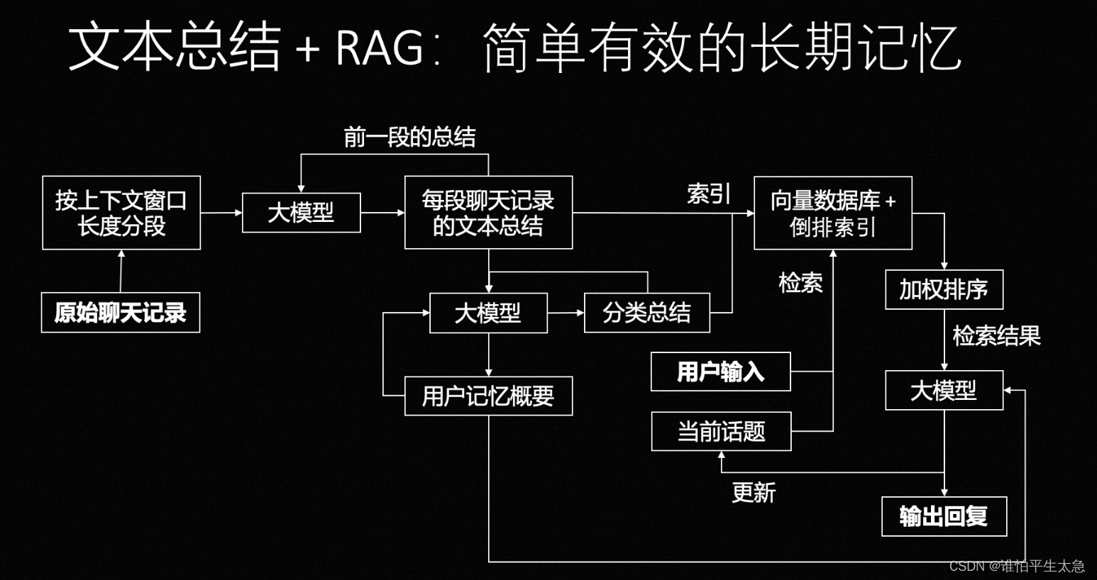 长期记忆解决方案1