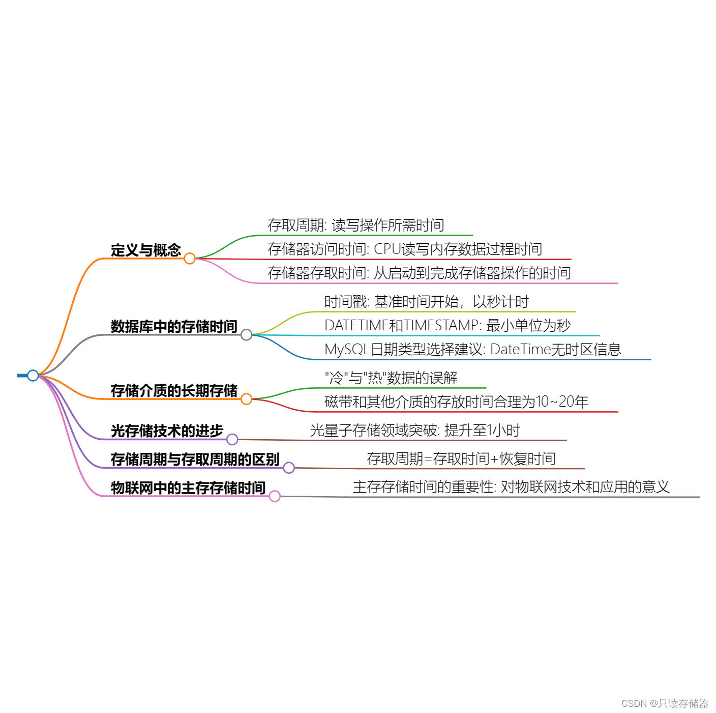 计组-学习通-测验题4①