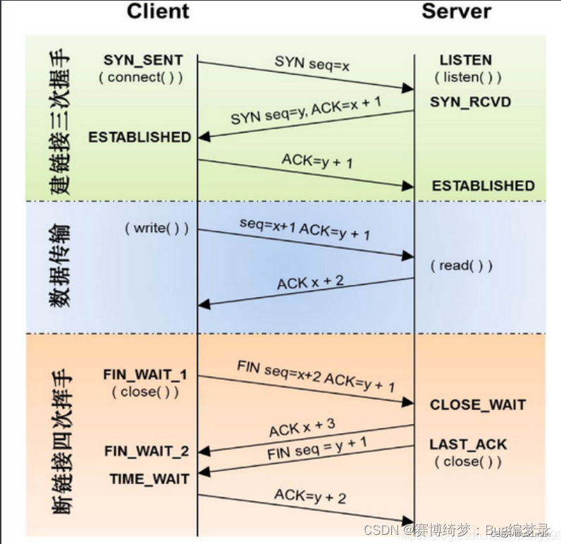 TCP三次握手，四次挥手