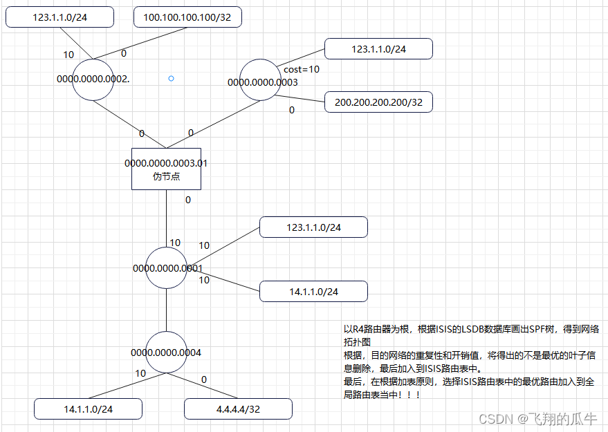 ISIS邻居以及路由计算