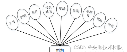 图4-1司机实体图