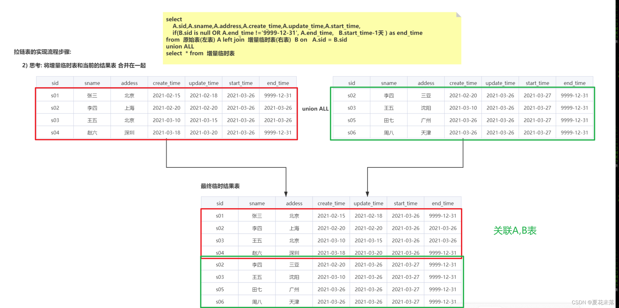 拉链表实现过程+案例