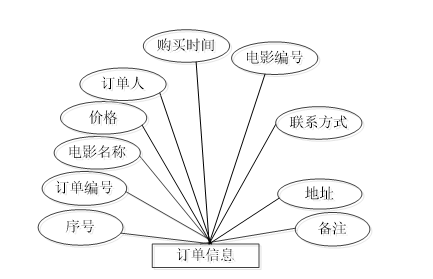 ssm基于Java Web的在线电影票购买系统的设计与实现，SSM框架下的Java Web在线电影票购买系统设计与实现 第7张
