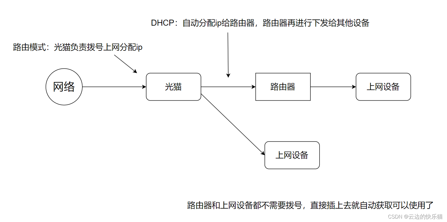 <span style='color:red;'>光</span><span style='color:red;'>猫</span><span style='color:red;'>桥</span><span style='color:red;'>接</span>模式详细步骤