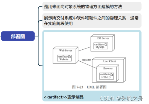 【中级软件设计师】上午题08-UML(下)：序列图、通信图、状态图、活动图、构件图、部署图