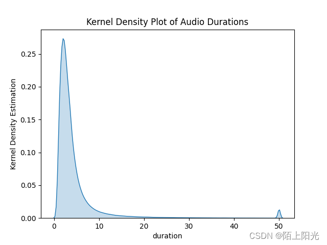 绘制音频时长核密度分布图