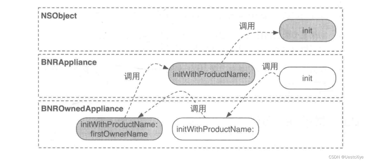 Objective-C 学习笔记 | init