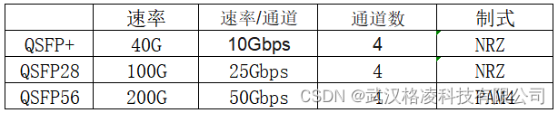 QSFP56、QSFP28和QSFP+的基本参数