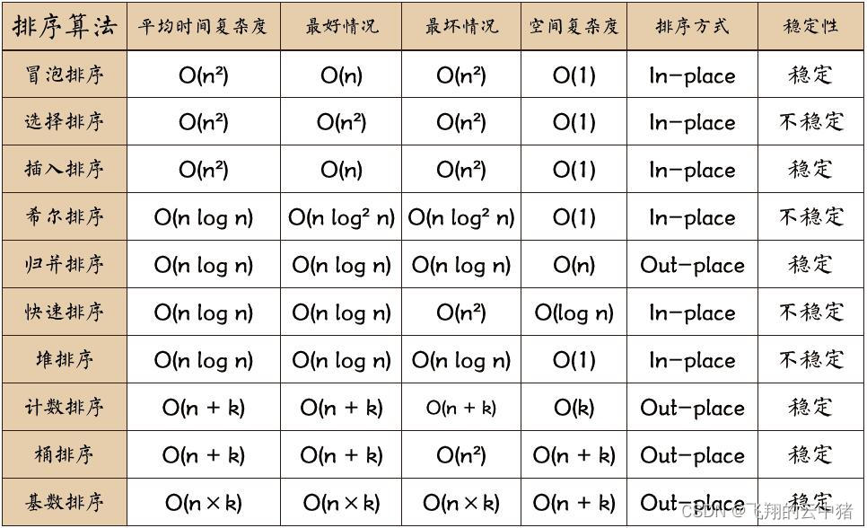 算法与数据结构--特殊有序集的线性时间排序算法