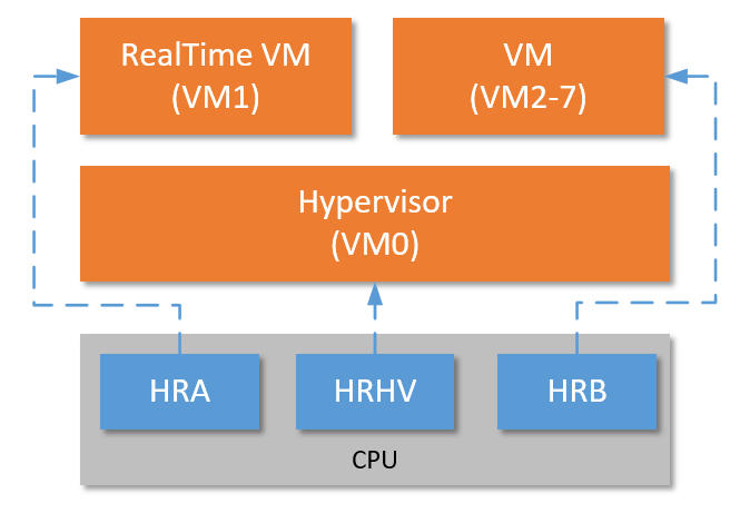 汽车MCU<span style='color:red;'>虚拟</span><span style='color:red;'>化</span>--对中断<span style='color:red;'>虚拟</span><span style='color:red;'>化</span>的思考(<span style='color:red;'>2</span>)