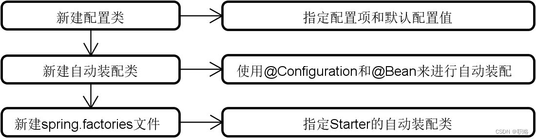 如何理解Spring Boot自动配置原理和应用？