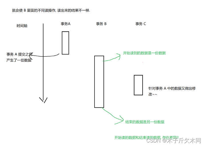 MySQL初阶3——事务的初步理解