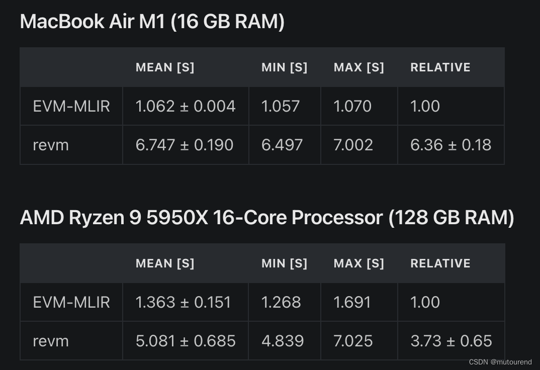 EVM-<span style='color:red;'>MLIR</span>：以<span style='color:red;'>MLIR</span>编写的EVM