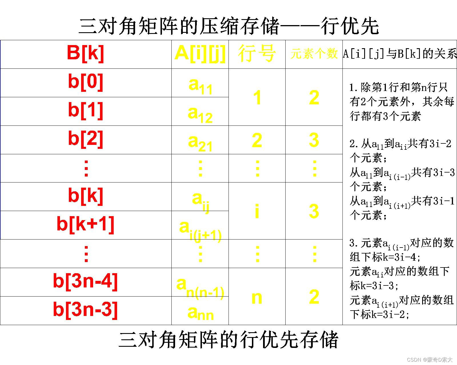 行优先存储