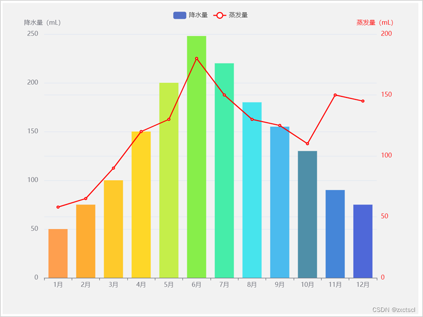 【数据可视化】Echarts的高级功能