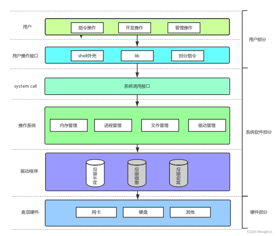 Linux基础IO