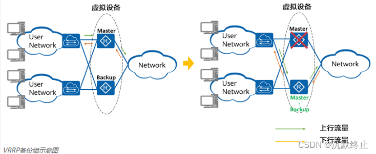 <span style='color:red;'>VRRP</span><span style='color:red;'>协议</span>实战