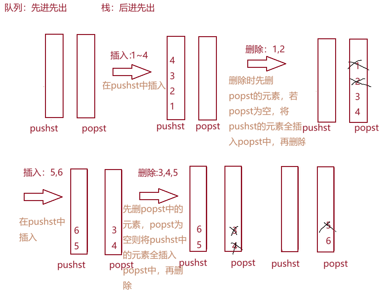 【leetcode】用栈实现队列