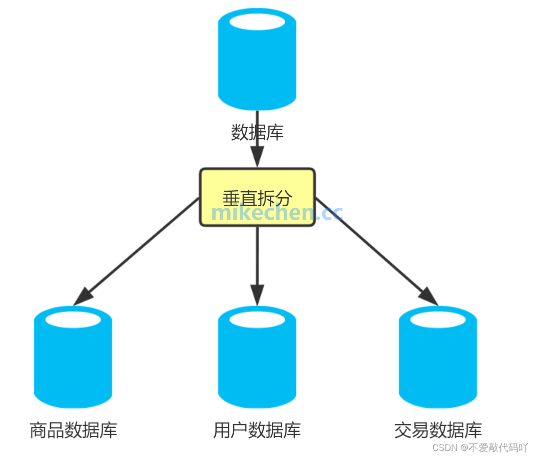 分库分表最全详解(图文全面总结)