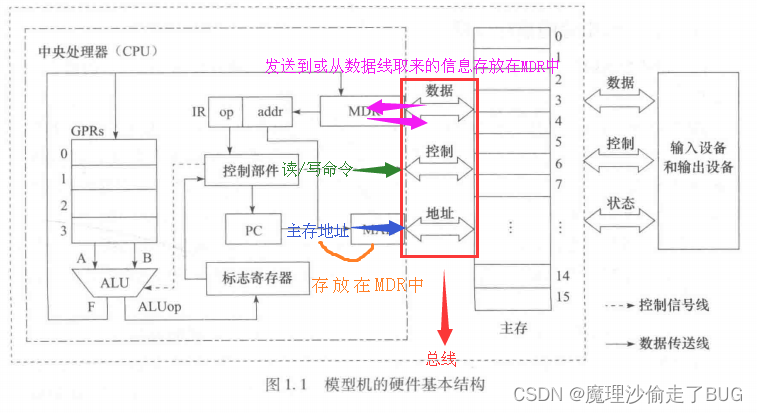 【计算机系统基础读书笔记】1.1.2 冯诺依曼机基本结构