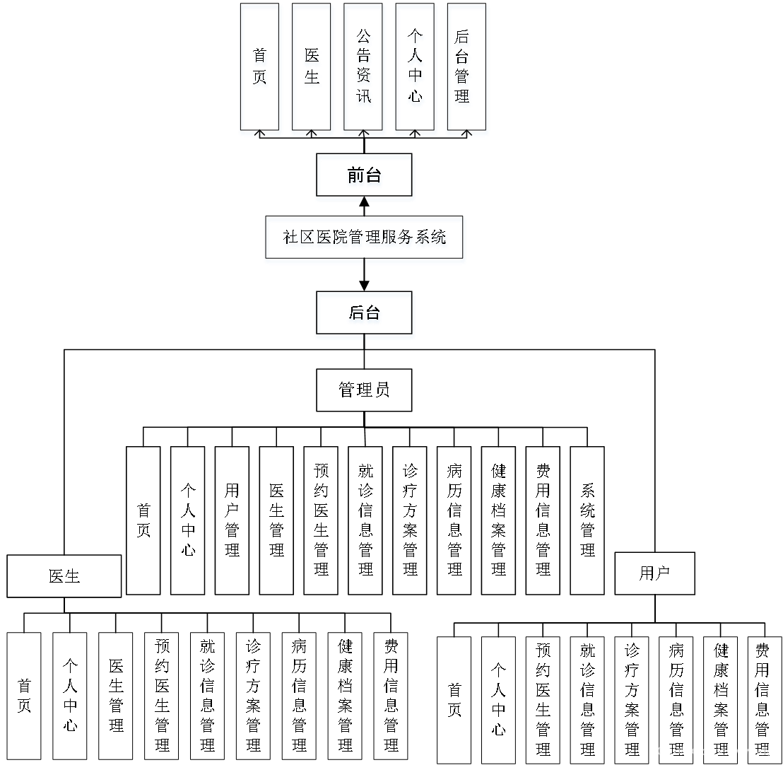 Springboot<span style='color:red;'>基于</span>Web<span style='color:red;'>的</span><span style='color:red;'>社区</span><span style='color:red;'>医院</span><span style='color:red;'>管理</span>服务<span style='color:red;'>系统</span>