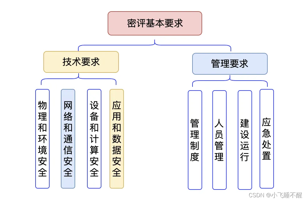 基本要求