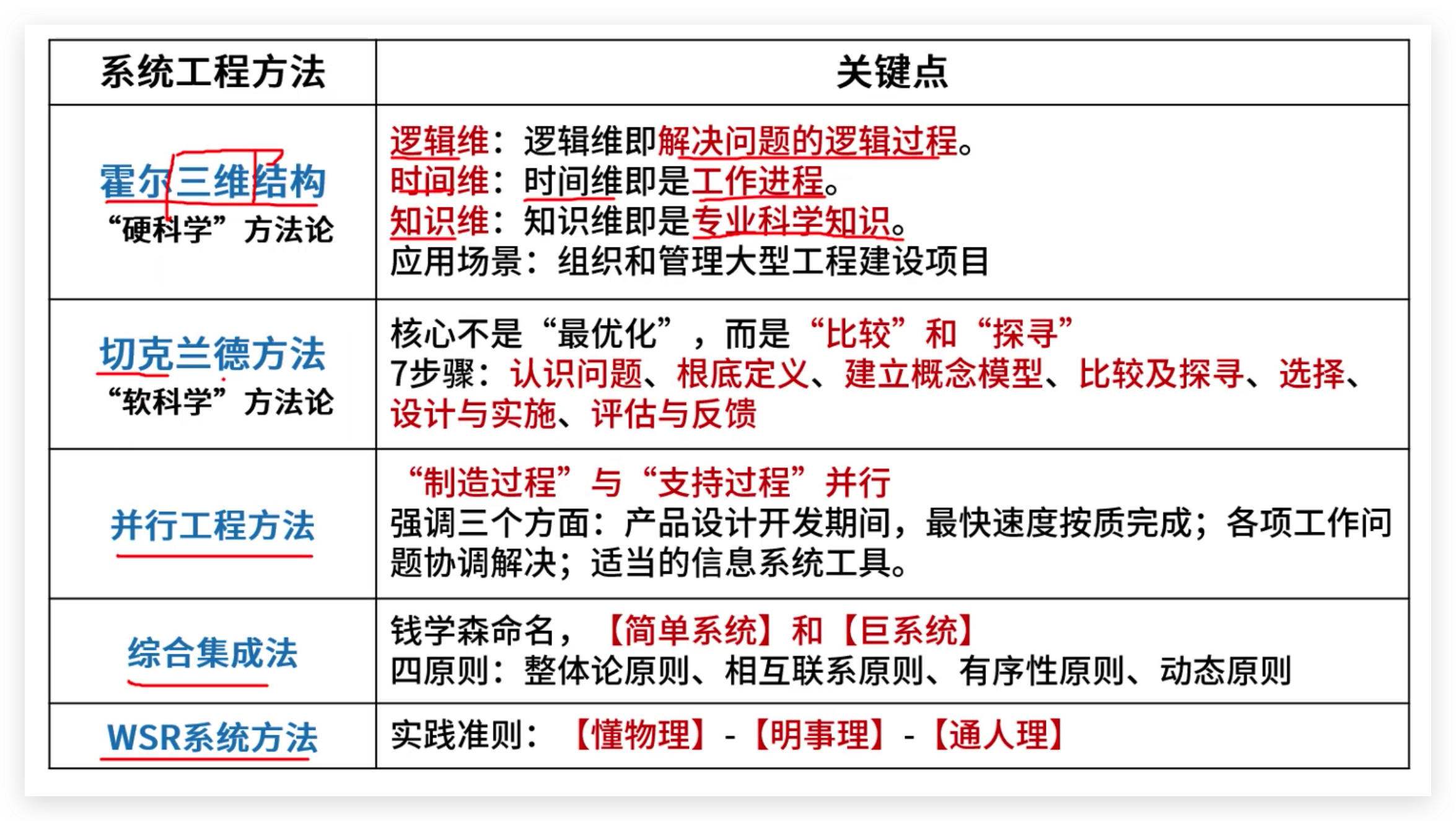 软考高级：系统工程方法（霍尔三维结构、切克兰德方法等）概念和例题