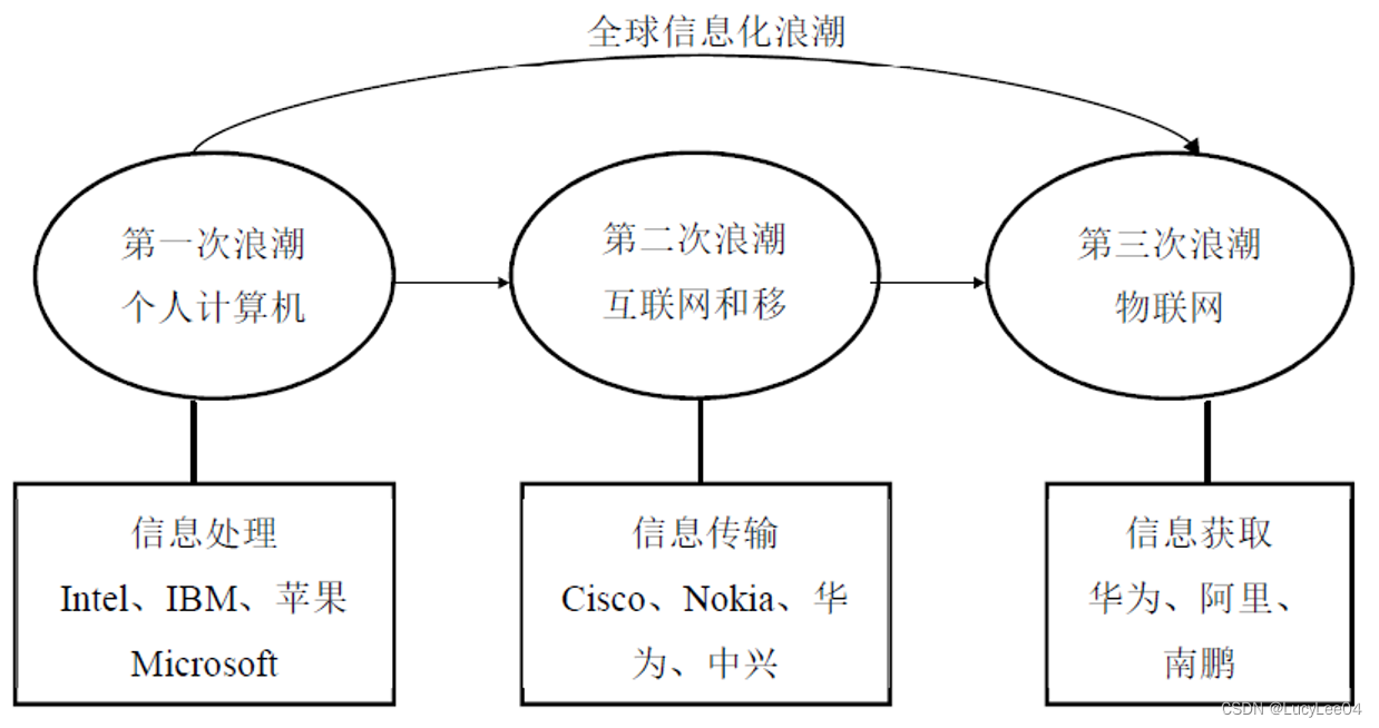 第1章 <span style='color:red;'>物</span><span style='color:red;'>联网</span><span style='color:red;'>概述</span>