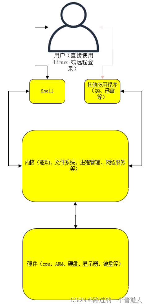 Shell 学习笔记 - 导读 + 变量定义