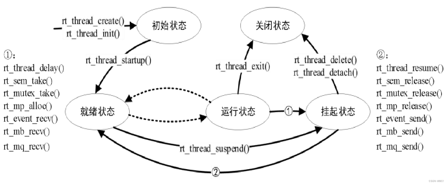 RT-Thread<span style='color:red;'>入门</span>笔记4-跑马灯<span style='color:red;'>线</span><span style='color:red;'>程</span>实例