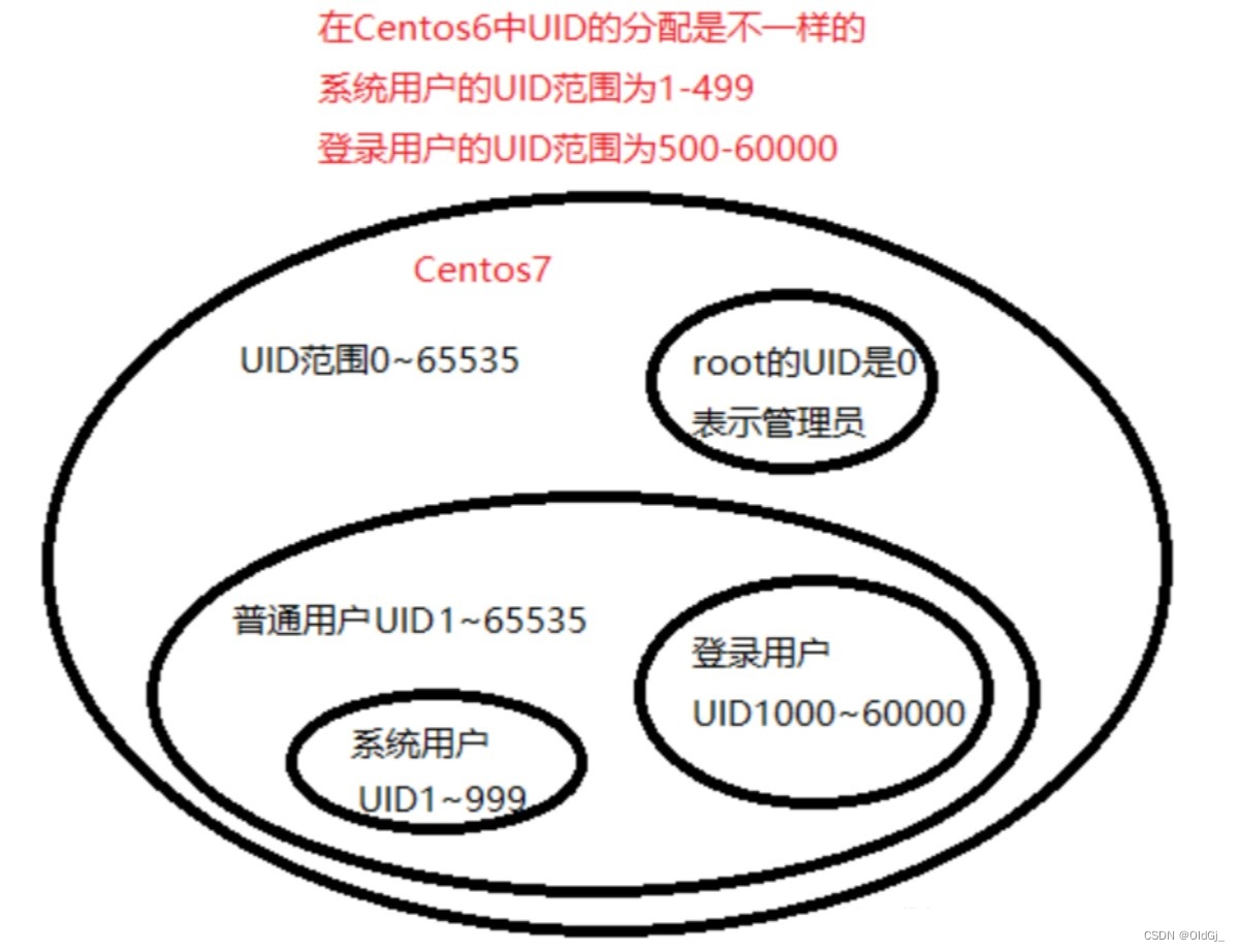 【Linux常用指令】用户管理