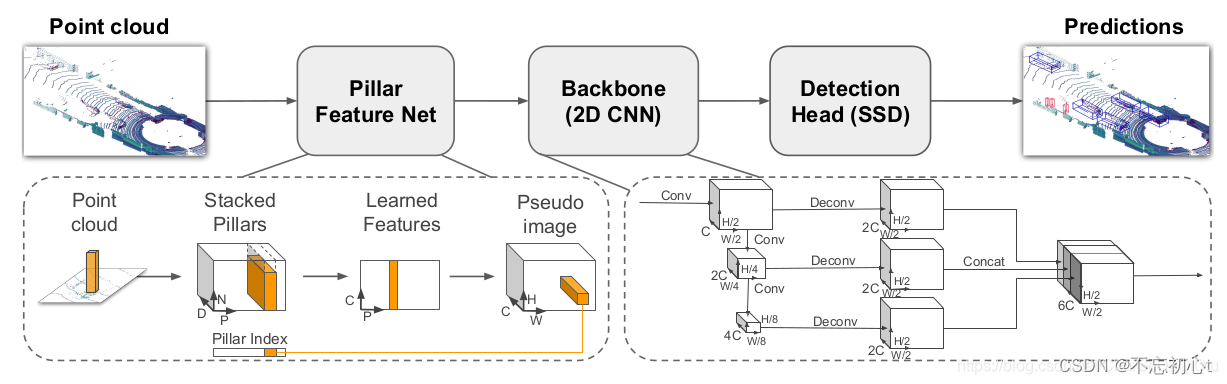 PointPillars代码<span style='color:red;'>详解</span><span style='color:red;'>及</span><span style='color:red;'>实现</span>
