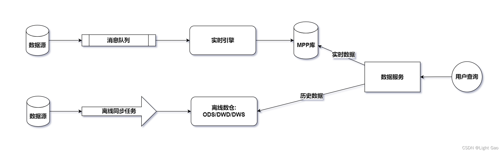 Flink实时数仓同步：拉链表实战详解