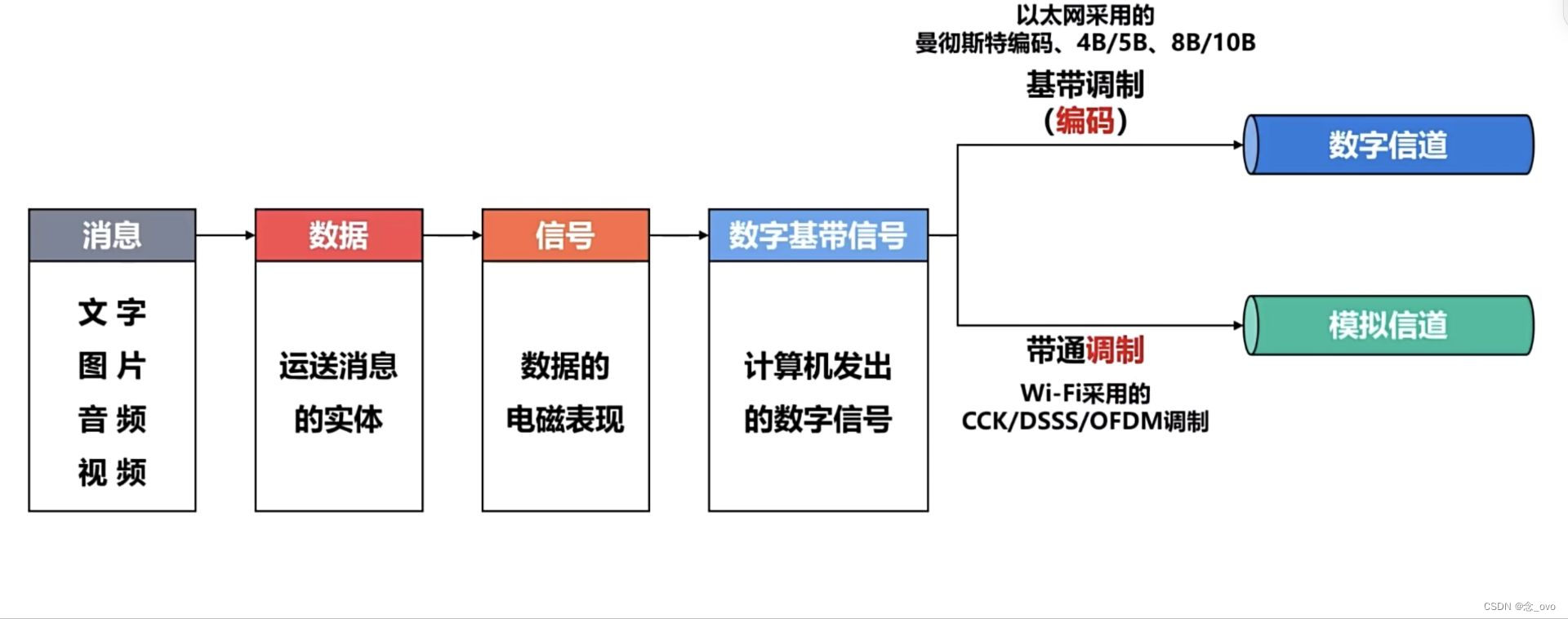 【计算机网络】物理层