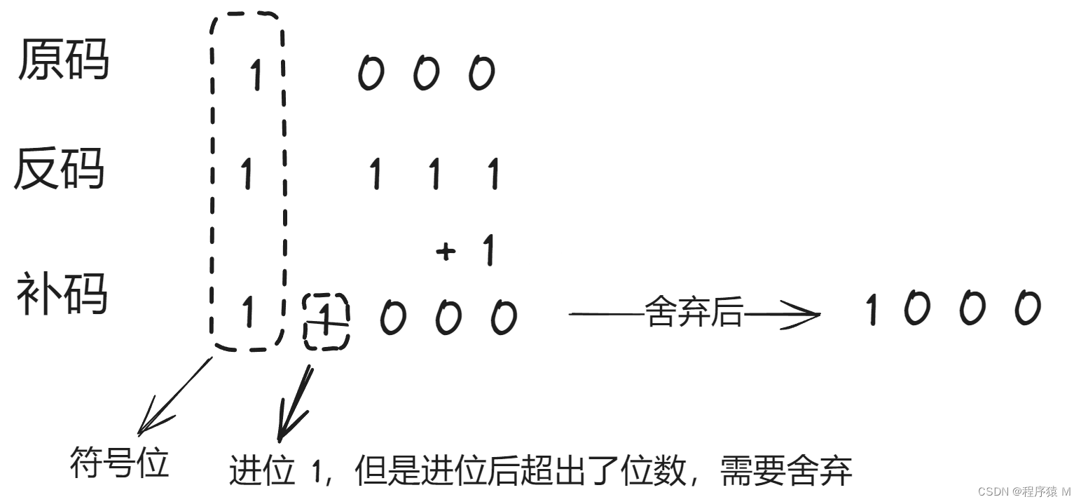 原码、反码和补码