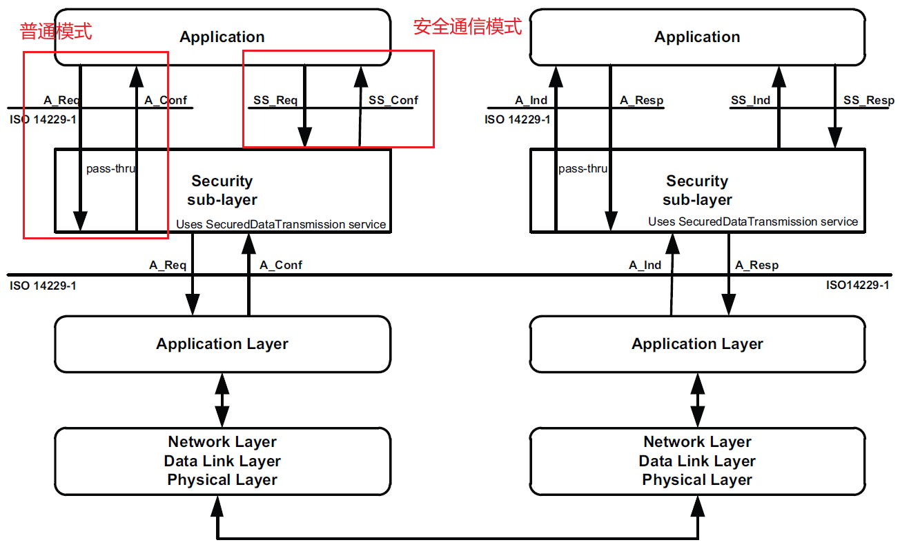 《UDS协议从入门到精通》系列——图解0x84：安全数据传输