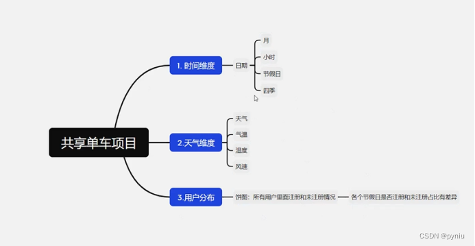 powerbi学习—共享单车项目