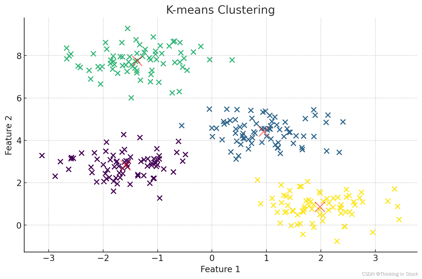 【理解机器学习算法】之Clustering算法(K-Means)